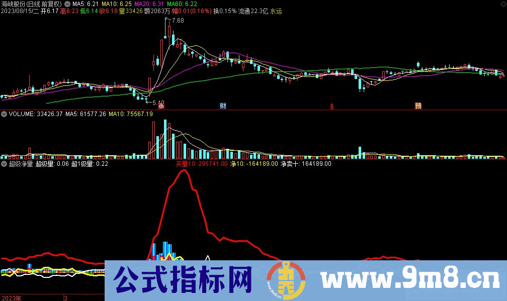 通达信超级净量副图指标 黄主红买绿卖 源码 贴图