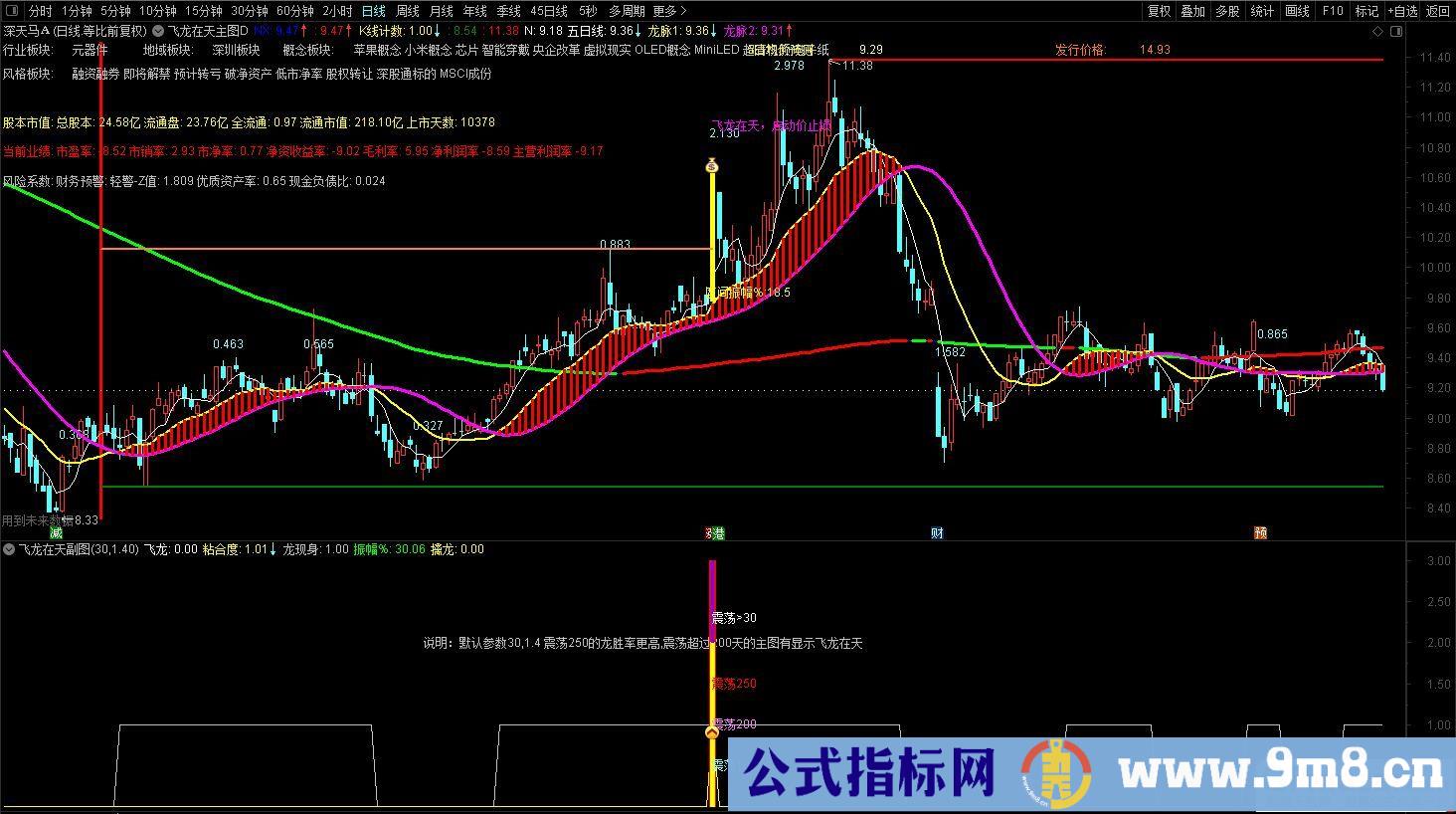 通达信【飞龙在天】升级优化版 擒龙高手 短线主升浪 主副图/选股套装 九毛八公式指标网