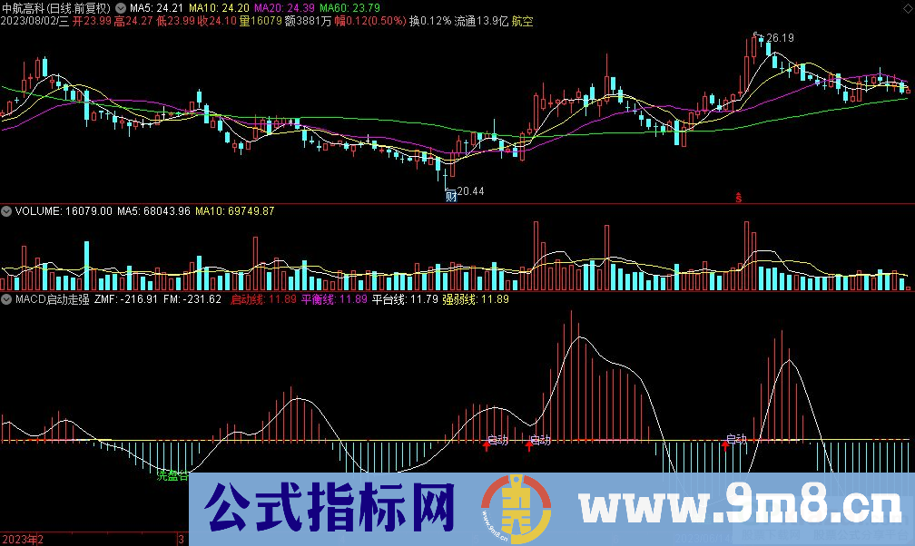 通达信MACD启动走强副图指标 源码 贴图