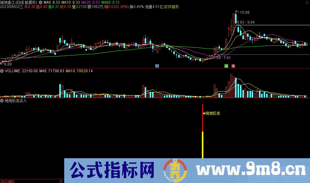 通达信绝地反击买入副图指标 九毛八公式指标网
