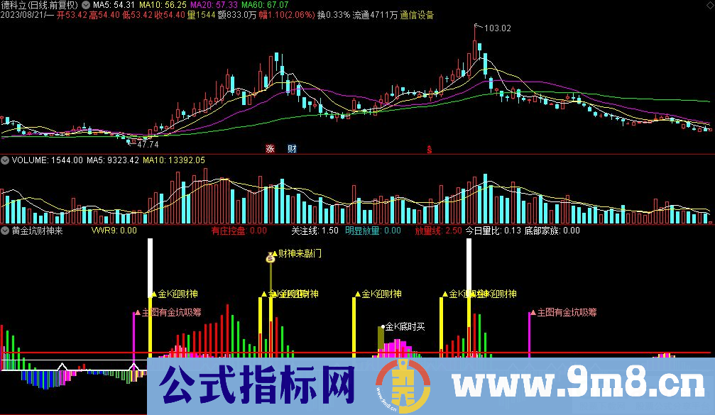 通达信黄金坑财神来副图指标 源码 贴图