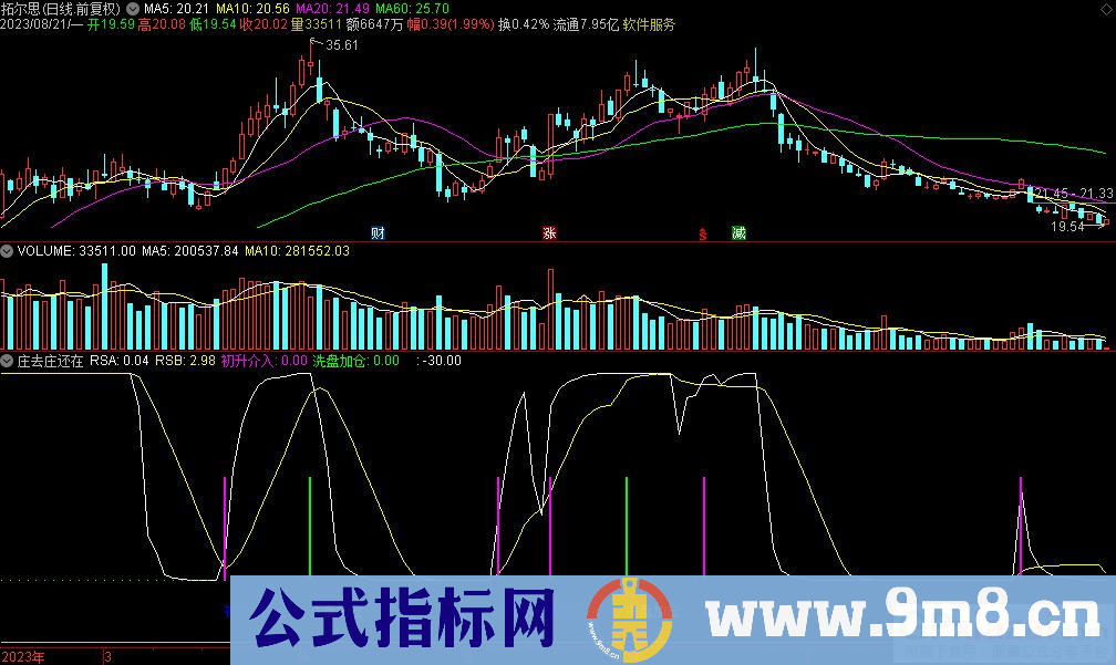 通达信庄去庄还在副图指标 源码 贴图