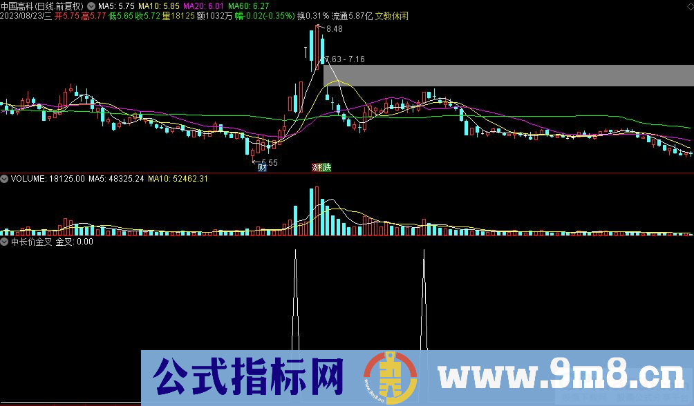 通达信中长价金叉选股指标 源码 贴图