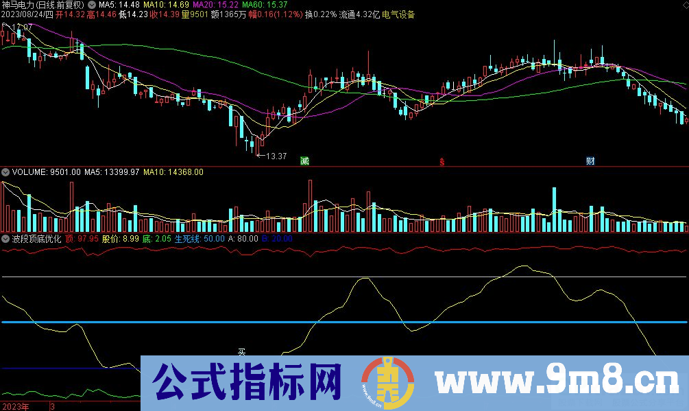 通达信波段顶底优化副图指标 源码 贴图