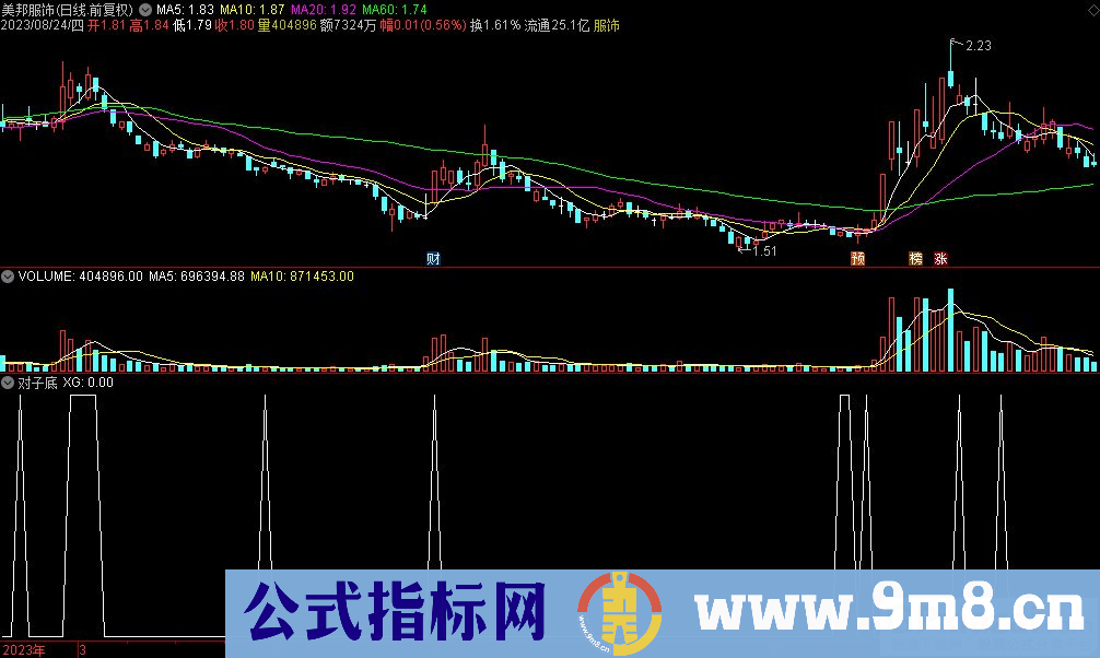 通达信对子底选股指标 选出当日最低价是对子底的股 源码 贴图