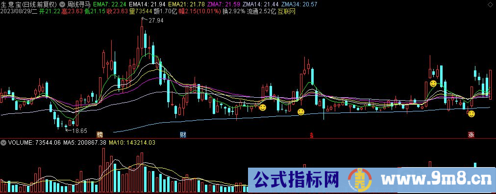 通达信周线寻马主图指标 源码 贴图