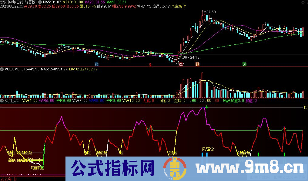 通达信实用找底副图指标 九毛八公式指标网