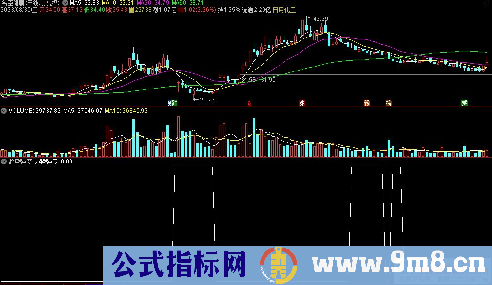 通达信趋势强度选股指标 九毛八公式指标网