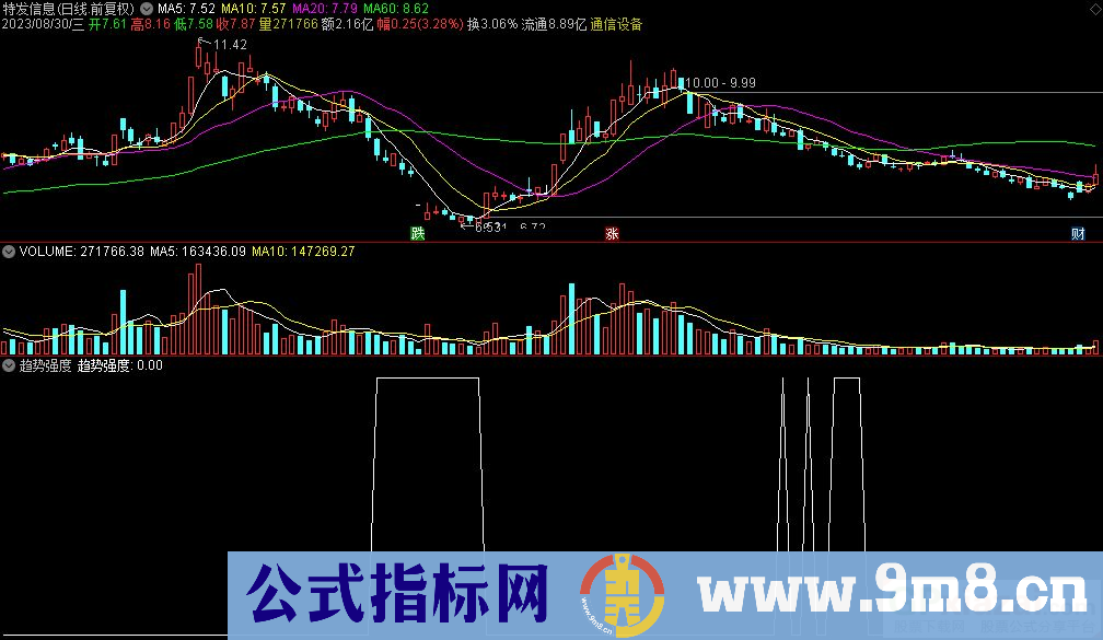 通达信趋势强度选股指标 源码 贴图
