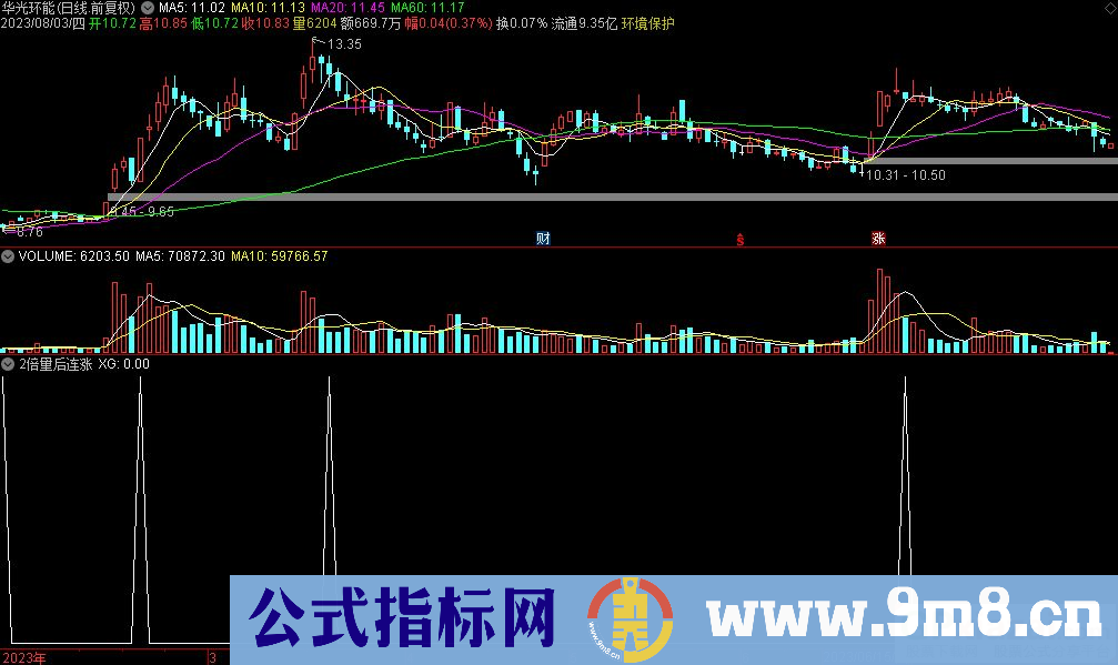 通达信2倍量后连涨选股指标 源码 贴图