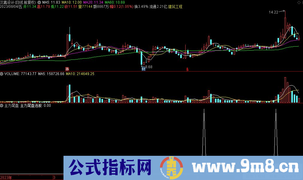 通达信主力尾盘选股指标 源码 贴图
