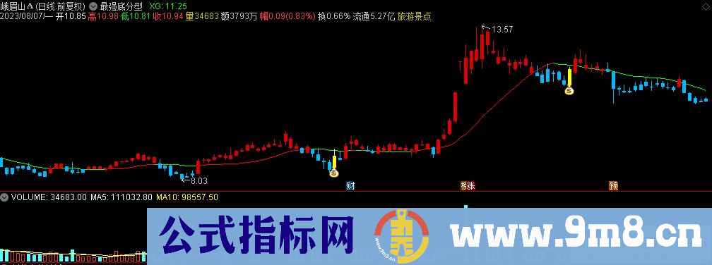 通达信最强底分型主图指标 源码 贴图