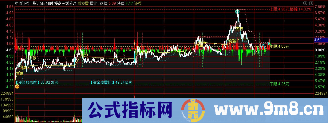 通达信操盘三线分时主图指标 源码 贴图