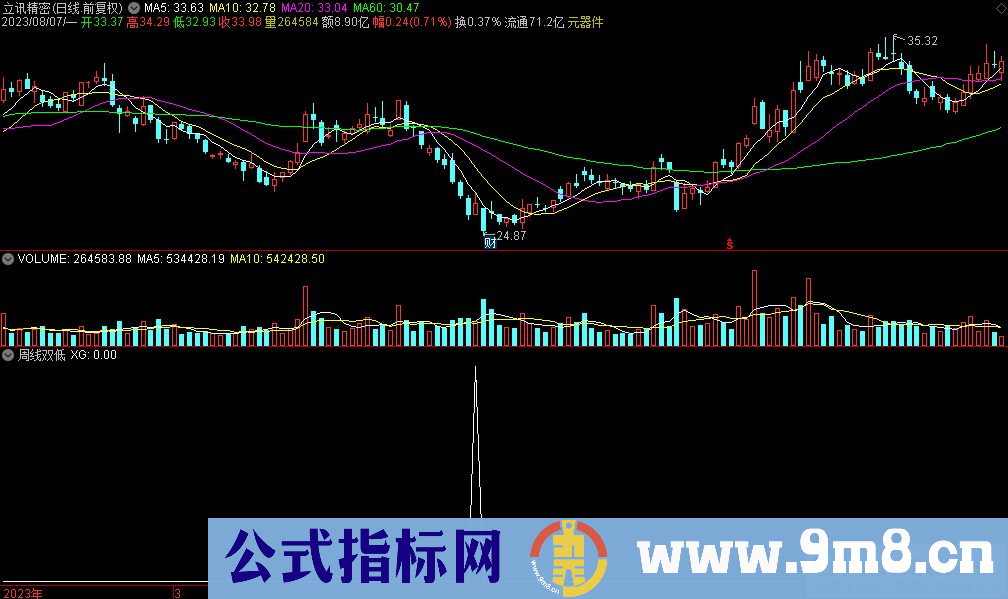 通达信周线双低选股指标 源码 贴图