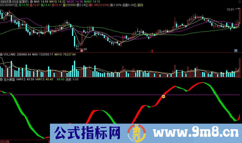 通达信龙头解盘副图指标 源码 贴图