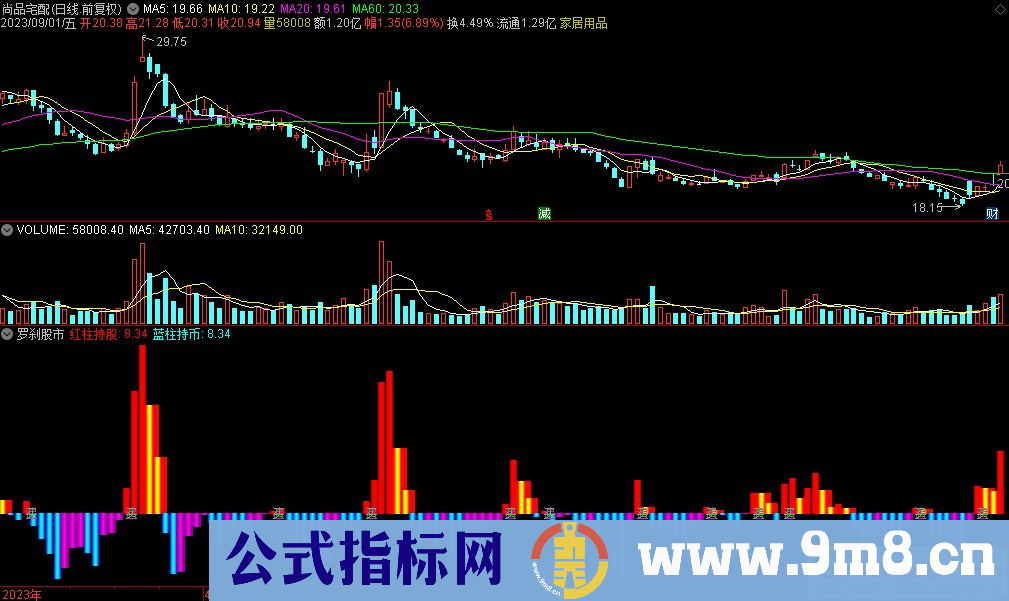通达信罗刹股市副图指标 源码 贴图