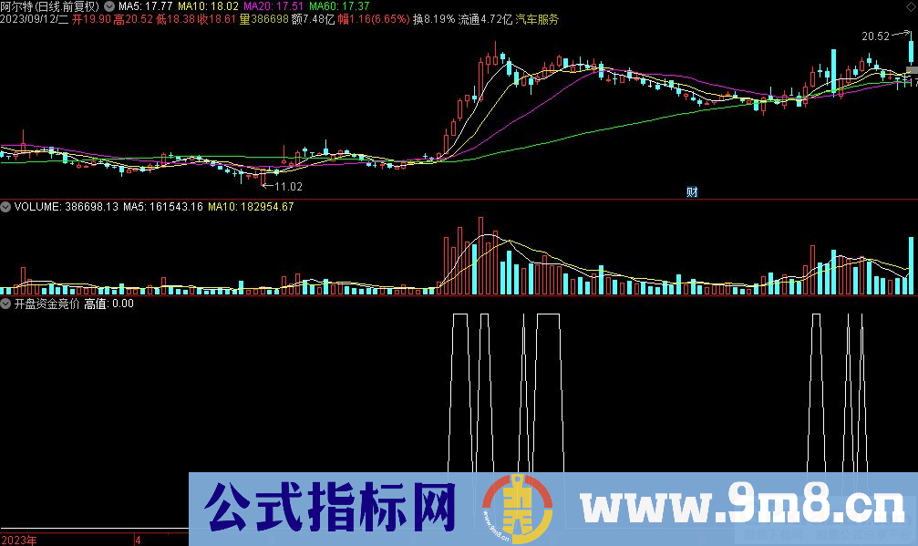 通达信开盘资金竞价选股指标 源码 贴图