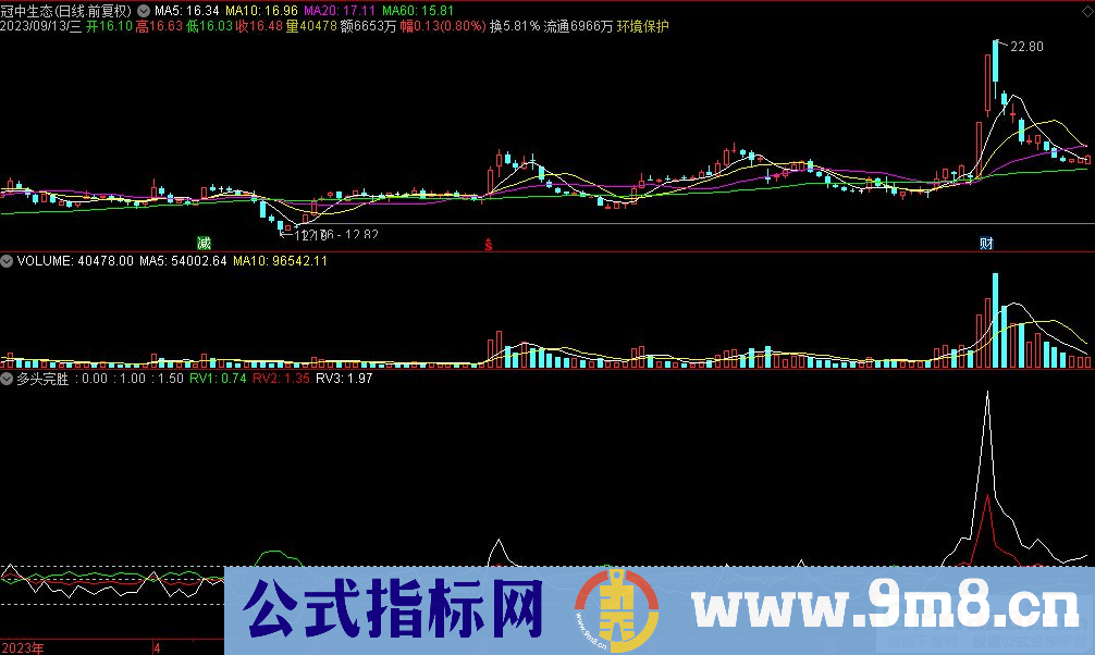 通达信多头完胜副图指标 九毛八公式指标网