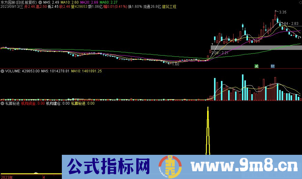 通达信私募秘进副图指标 源码 贴图