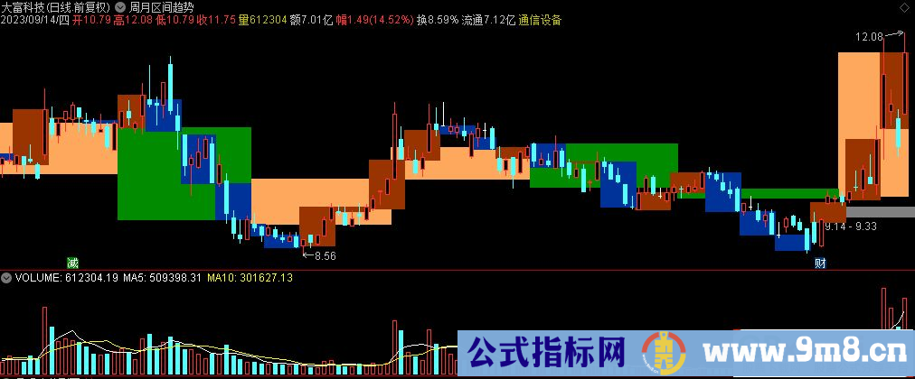 通达信周月区间趋势主图指标 源码 贴图