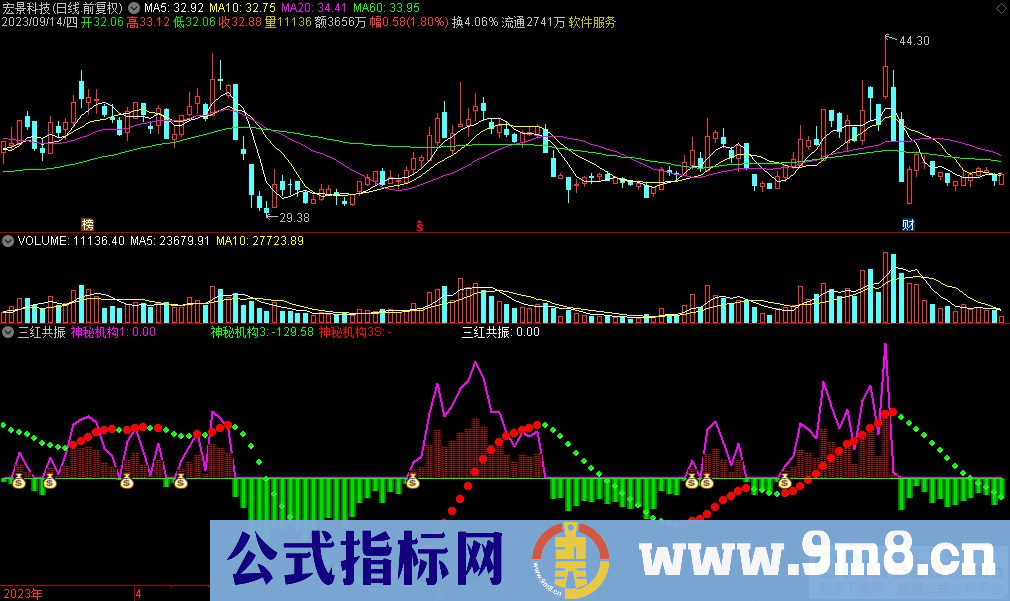 通达信三红共振副图指标 源码 贴图