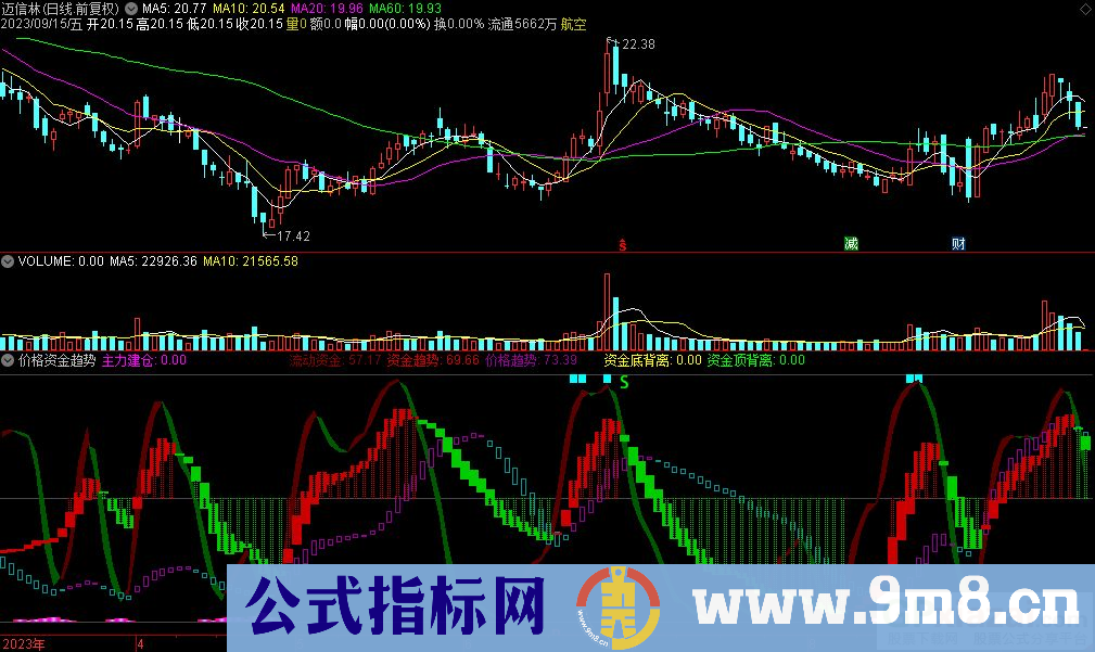 通达信价格资金趋势副图指标 九毛八公式指标网