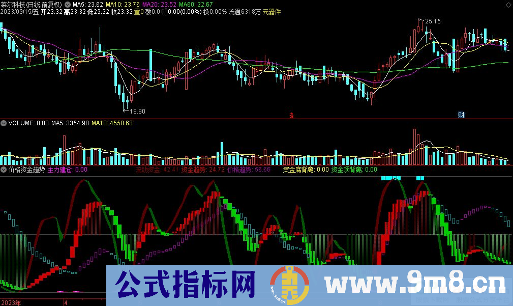 通达信价格资金趋势副图指标 源码 贴图