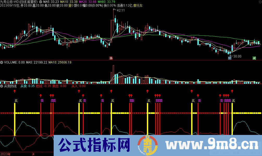 通达信买卖防线副图指标 九毛八公式指标网