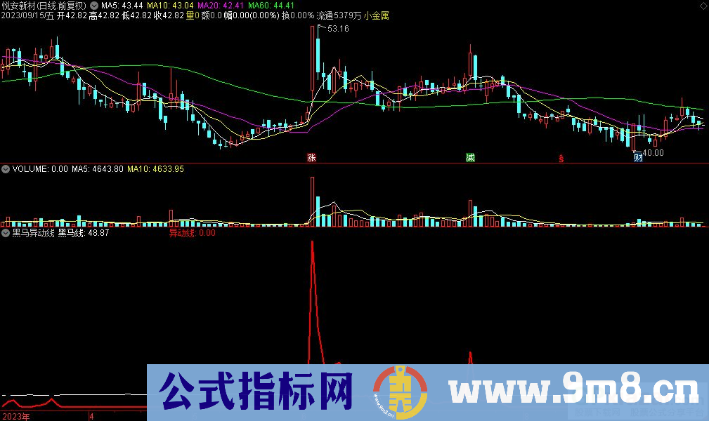 通达信黑马异动线副图指标 九毛八公式指标网