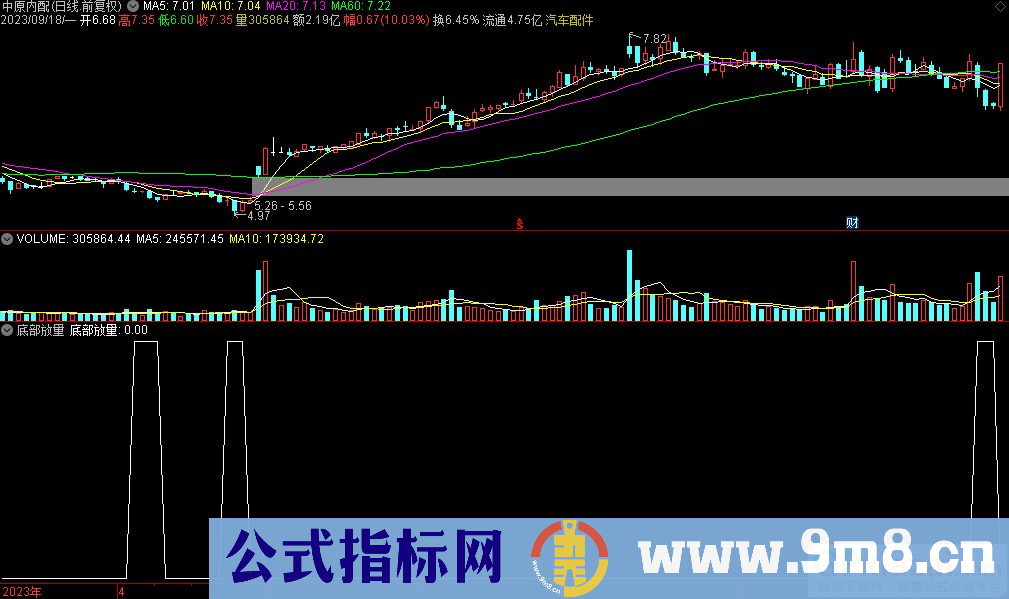 通达信底部放量选股指标 九毛八公式指标网