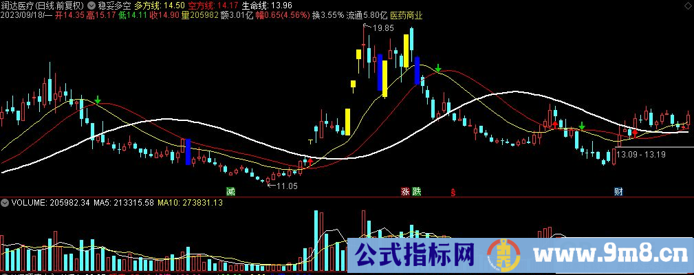 通达信稳妥多空主图指标 源码 贴图