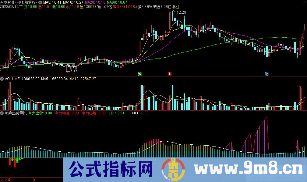 通达信吸筹出货量比副图指标 九毛八公式指标网