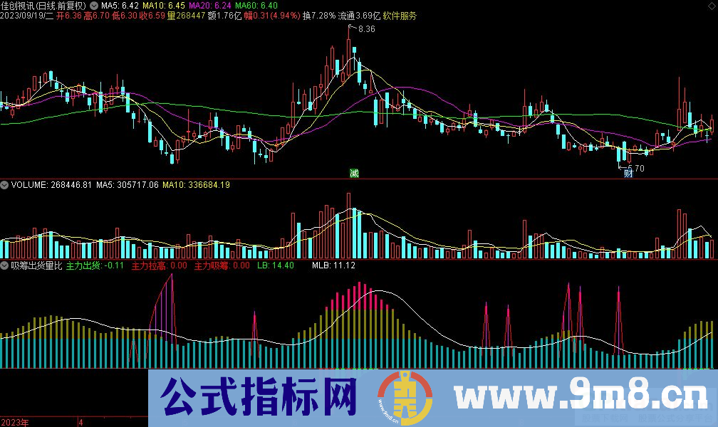 通达信吸筹出货量比副图指标 源码 贴图