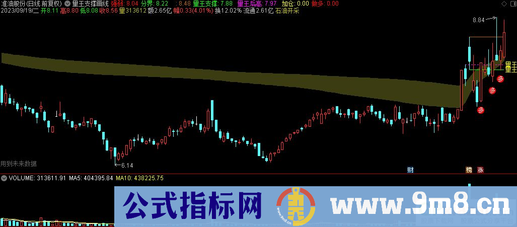 通达信量王支撑画线主图指标 源码 贴图