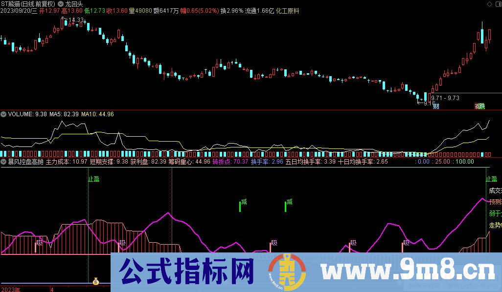 通达信暴风控盘高抛副图指标 九毛八公式指标网