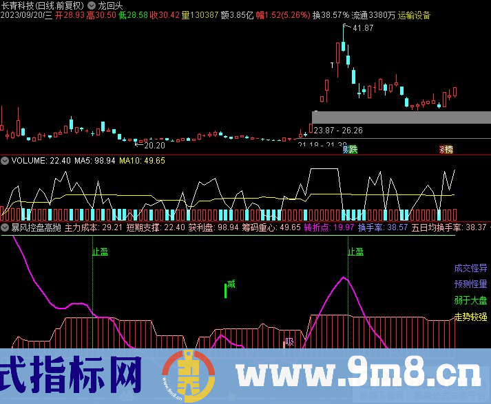 通达信暴风控盘高抛副图指标 源码 贴图