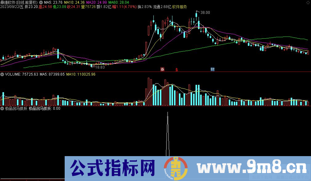 通达信极品回马抓妖选股指标 九毛八公式指标网