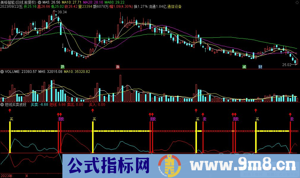 通达信短线买卖波段副图指标 九毛八公式指标网