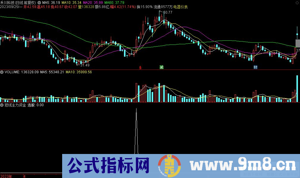 通达信短线主力资金选股指标 源码 贴图