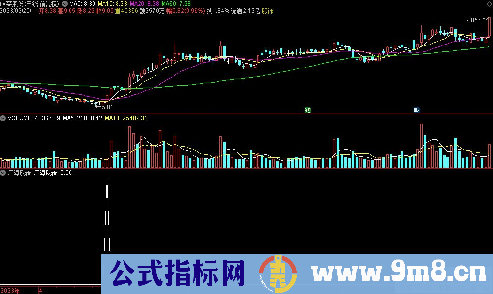 通达信深海反转选股指标 源码 贴图
