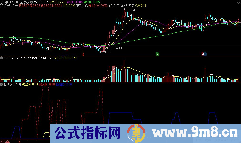 通达信极端阴买大阴副图指标 九毛八公式指标网