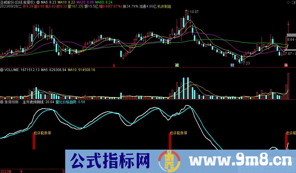 通达信涨停预测副图指标 源码 贴图