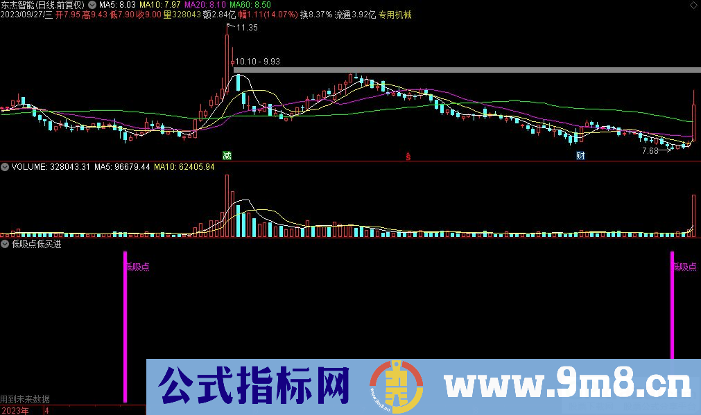 通达信低吸点低买进货高抛出货副图指标 源码 贴图