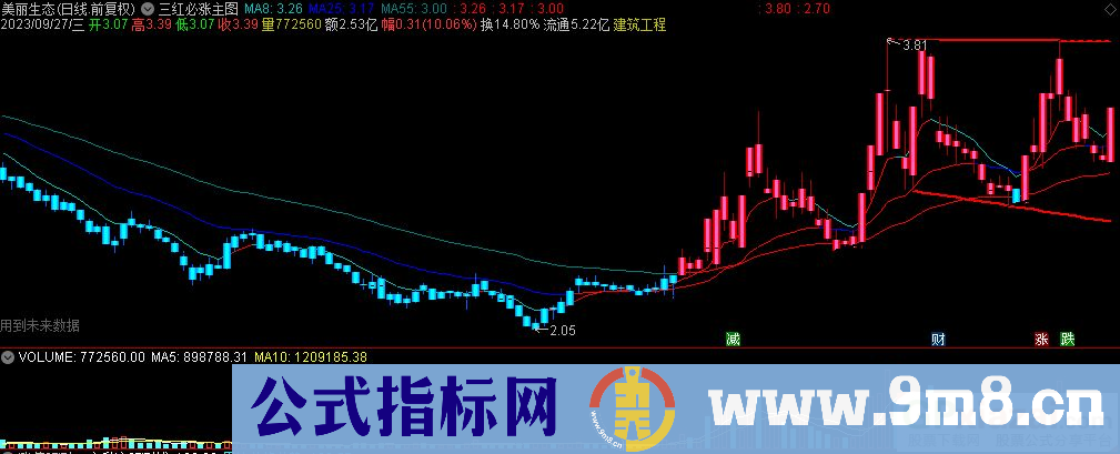 通达信三红必涨主图指标 红色为主升上涨 蓝色为主跌 九毛八公式指标网