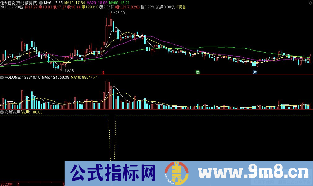 通达信必然逃顶副图指标 九毛八公式指标网