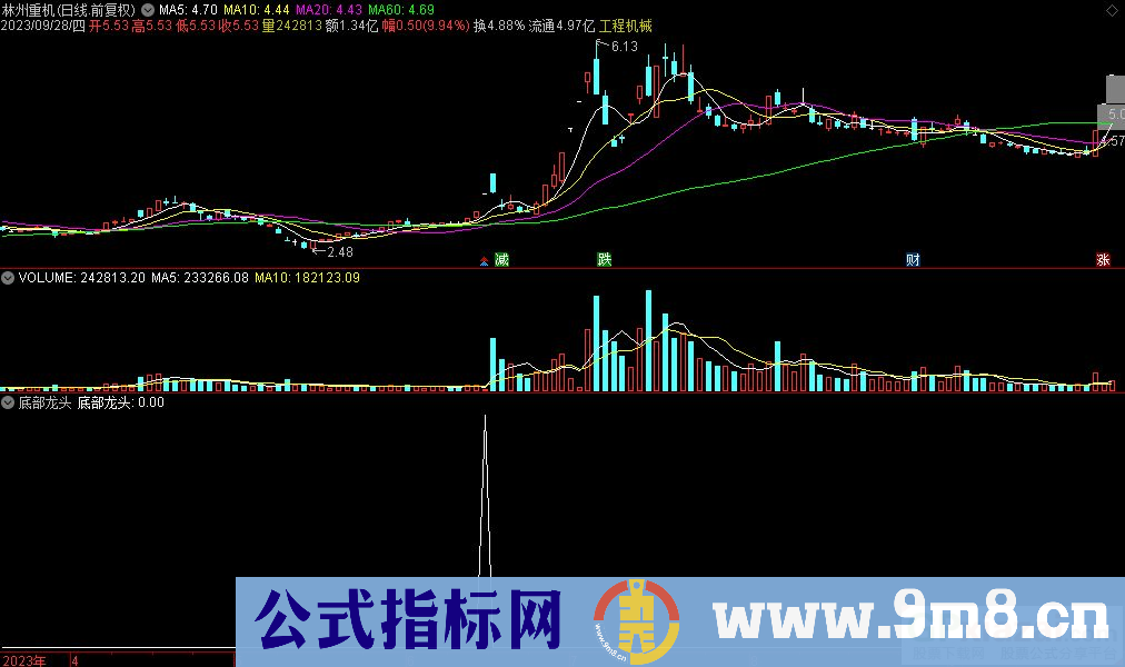 通达信底部龙头选股指标 九毛八公式指标网