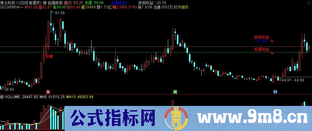 通达信起爆抓板主图指标 源码 贴图
