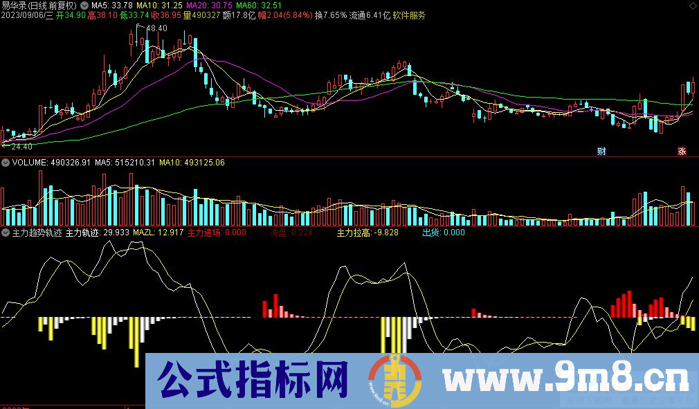 通达信主力趋势轨迹副图指标 红色主力进场 黄色主力拉高出货 九毛八公式指标网