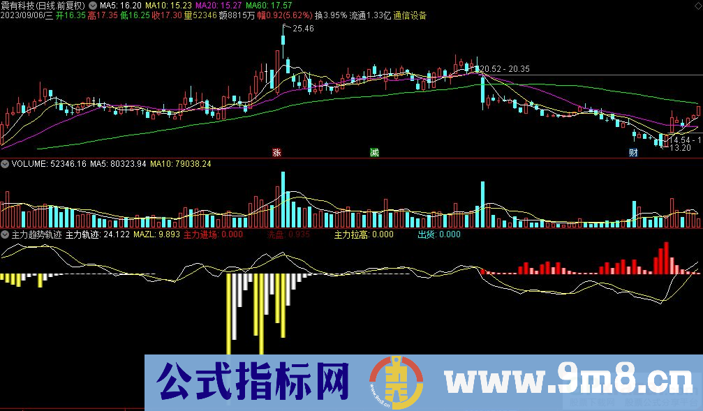 通达信主力趋势轨迹副图指标 红色主力进场 黄色主力拉高出货 源码 贴图