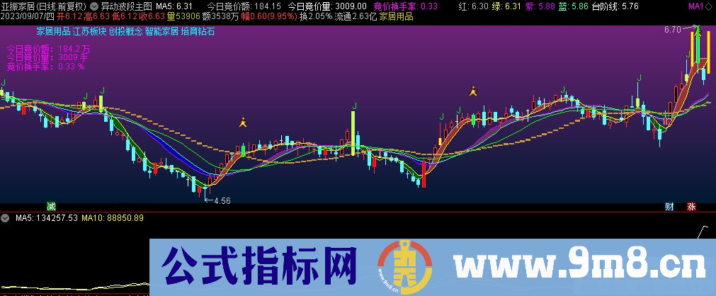 通达信异动波段主图指标 源码 贴图